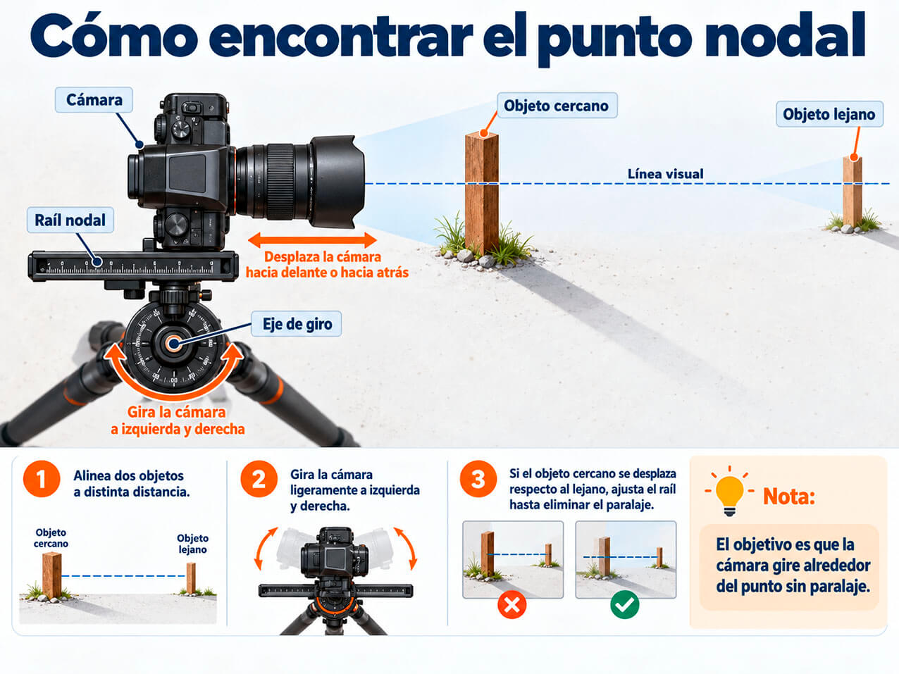 Cómo encontrar el punto sin paralaje con una cámara sobre un raíl nodal y dos referencias a distintas distancias