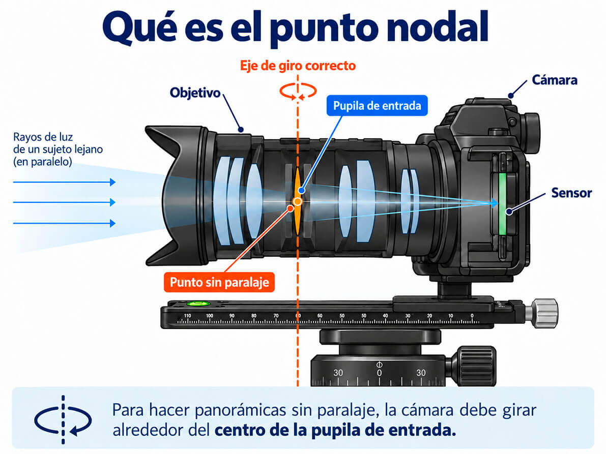 Esquema del punto sin paralaje, la pupila de entrada y el eje de rotación de una cámara